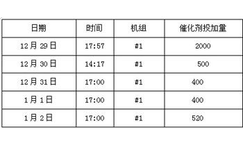 2.6脱硫增效技术