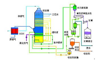 2.1石灰石-石膏法脱硫技术